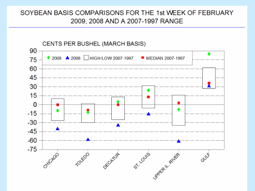 Graph - Soybean Basis Comparisons for the 1st Week of February 2009, 2008, and a 2007-1997 Range