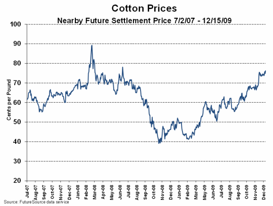 Graph - Cotton Prices