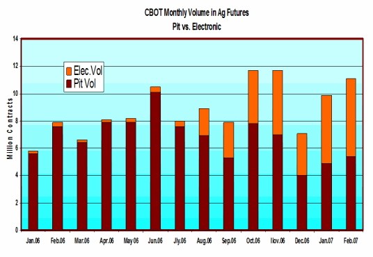 Graph - CBOT Monthly Volume in Ag Futures - Pit vs. Electronic