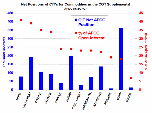 Graph - Net Positions of CIT's for Commodities in the COT Supplemental