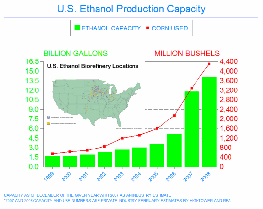 Graph - U.S. Ethanol Production Capacity