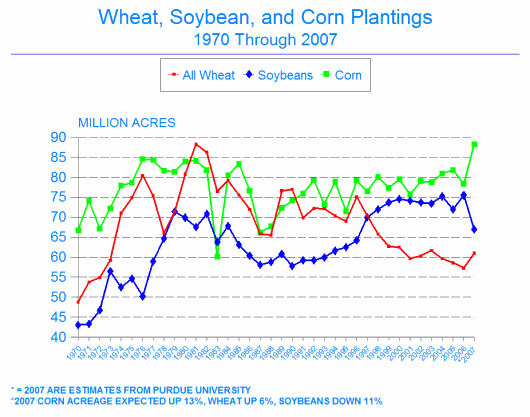 Graph - Wheat, Soybean, and Corn Plantings (1970 through 2007)
