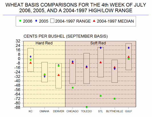 Graph - Wheat Basis Comparisons for the 4th Week of July 2006, 2005, and a 2004-1997 High/Low Range