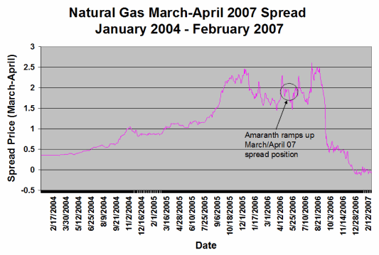Graph - Natural Gas March-April 2007 Spread (January 2004 - February 2007)