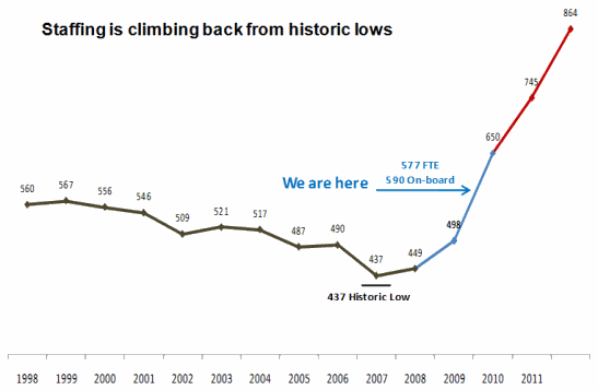 Graph - Staffing is climbing back from historic lows