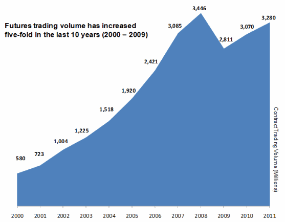 Graph - Futures trading volume has increased five-fold in the last 10 years (2000 - 2009)