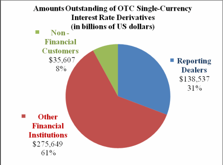 Graph - Amounts Outstanding of OTC Single-Currency Interest Rate Derivatives