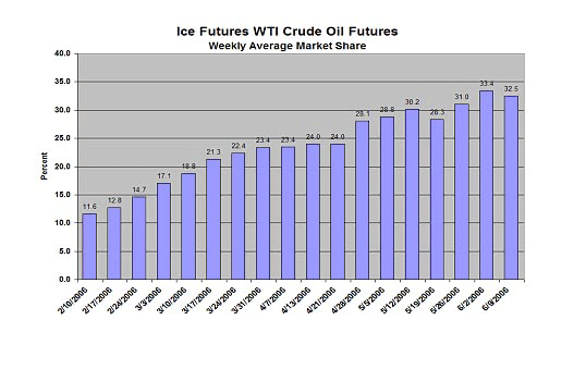 Ice Futures WTI Crude Oil Futures (Weekly Average Market Share); opalukken-20.gif