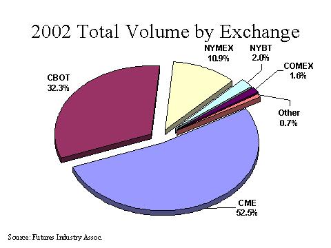 Caption - 2002 Total Volume by Exchange