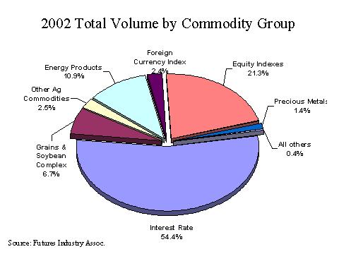 2002 Total Volume by Commodity Group