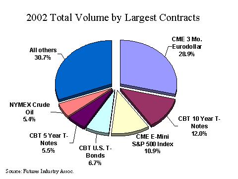 2002 Total Volume by Largest Contracts