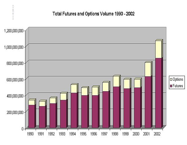 A Graph of Total Futures and Options Volume 1990-2002