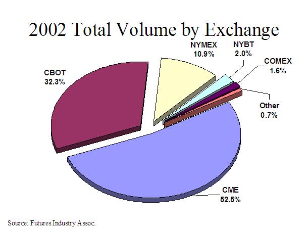 A Graph of 2002 Total Volume by Exchange