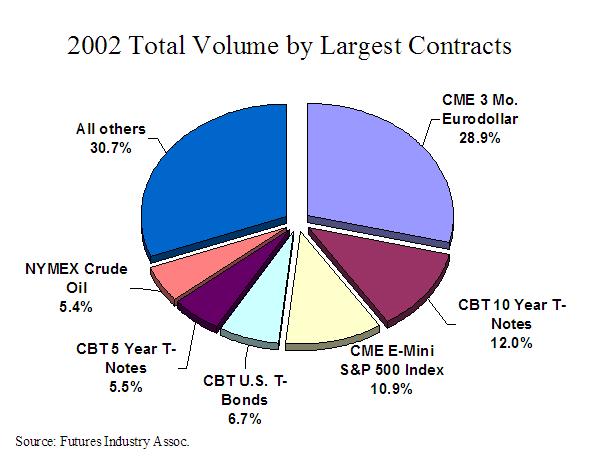 A Graph of 2002 Total Volume by Largest Contracts
