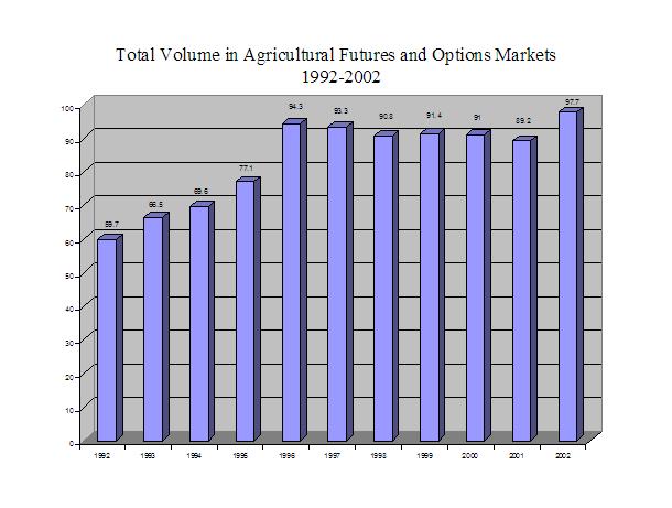 A Graph of Total Volume in Agricultural Futures and Options Market 1992-2002