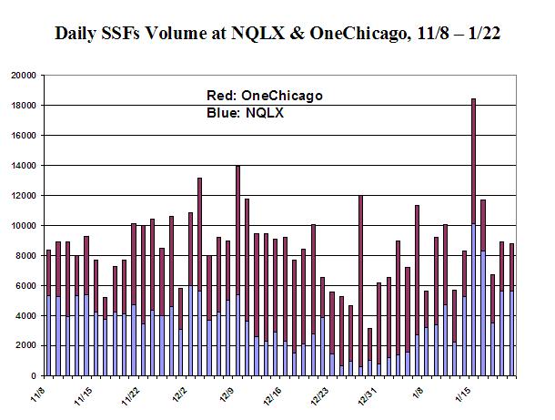 A Graph of Daily SSFs Volume at NQLX & OneChicago, 11/8-1/22