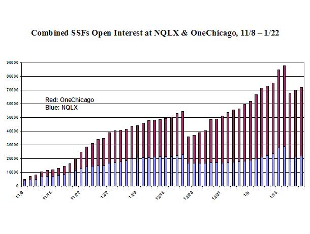 A Graph of Combined SSFs Open Interest at NQLX & OneChicago, 11/8-1/22