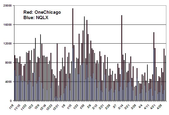 Daily SSFs Volume at NQLX and OneChicago, 11/8 to 4/30