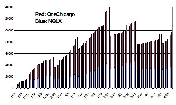 Combined SSFs Open Interest at NQLX and OneChicago, 11/8 to 4/30