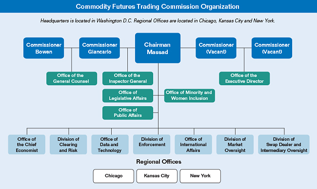 commodity futures trading company cftc division of enforcement
