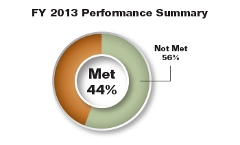 Pie chart summarizing the CFTC Performance Summary for fiscal year 2013. Values are as follows: 

Met: 44%.
Not Met: 56%.