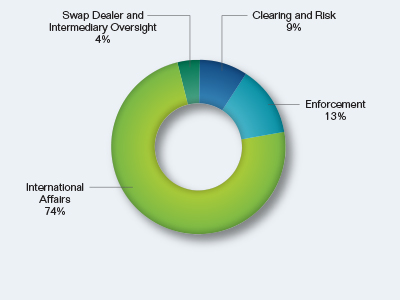 Pie chart showing the International Policy Coordination Request by Division. Values are as follows:

Clearing and Risk: 9%.
Enforcement: 13%.
International Affairs: 74%.
Swap Dealer and Intermediary Oversight: 4%.