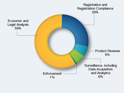 Pie chart showing the General Counsel Request by Mission Activity. Values are as follows:

Registration and Registration Compliance: 28%.
Product Reviews: 6%.
Surveillance, including Data Acquisition and Analytics: 6%.
Enforcement: 1%.
Economic and Legal Analysis: 59%.