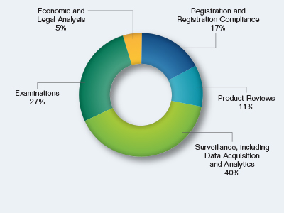 Pie chart showing the Market Oversight Request by Mission Activity. Values are as follows:

Registration and Registration Compliance: 17%.
Product Reviews: 11%.
Surveillance, including Data Acquisition and Analytics: 40%.
Examinations: 27%.
Economic and Legal Analysis: 5%.