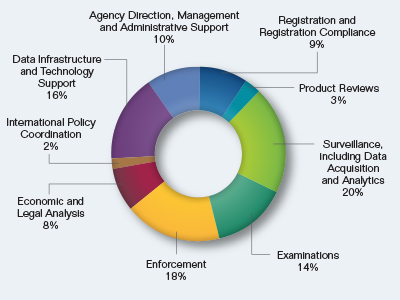 Pie chart showing the $315 million Budget Request by Mission Activity. Values are as follows:

Registration and Registration Compliance: 9%.
Product Reviews: 3%.
Surveillance, including Data Acquisition and Analytics: 20%.
Examinations: 14%.
Enforcement: 18%.
Economic and Legal Analysis: 8%.
International Policy Coordination: 2%.
Data Infrastructure and Technology Support: 16%.
Agency Direction, Management and Administrative Support: 10%.