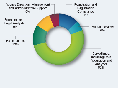 Pie chart showing the Breakout of Goal One Request by Mission Activity. Values are as follows:

Registration and Registration Compliance: 13%.
Product Reviews: 6%.
Surveillance, including Data Acquisition and Analytics: 52%.
Examinations: 13%.
Economic and Legal Analysis: 10%.
Agency Direction, Management and Administrative Support: 6%.