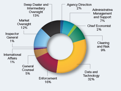 Pie chart showing the $315 million Budget Request by Division. Values are as follows:

Agency Direction: 2%.
Administrative Management and Support: 7%.
Chief Economist: 2%.
Clearing and Risk: 9%.
Data and Technology: 32%.
Enforcement: 16%.
General Counsel: 5%.
International Affairs: 1%.
Inspector General: 1%.
Market Oversight: 12%.
Swap Dealer and Intermediary Oversight: 13%.