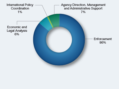 Pie chart showing the Breakout of Goal Three Request by Mission Activity. Values are as follows:

Enforcement: 86%.
Economic and Legal Analysis: 6%.
International Policy Coordination: 1%.
Agency Direction, Management and Administrative Support: 7%.