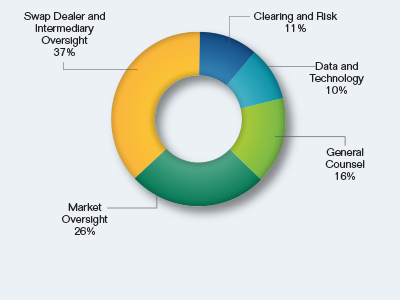 Pie chart showing the Registration and Registration Compliance Request by Division. Values are as follows:

Clearing and Risk: 11%.
Data and Technology: 10%.
General Counsel: 16%.
Market Oversight: 26%.
Swap Dealer and Intermediary Oversight: 37%.
