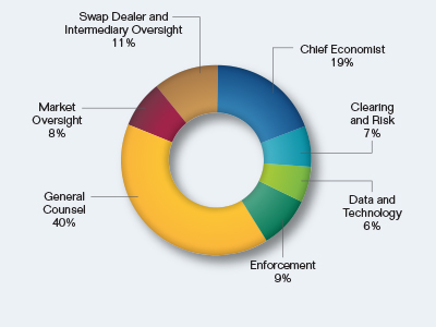 Pie chart showing the Economic Analysis and Legal Counsel Request by Division. Values are as follows:

Chief Economist: 19%.
Clearing and Risk: 7%.
Data and Technology: 6%.
Enforcement: 9%.
General Counsel: 40%.
Market Oversight: 8%.
Swap Dealer and Intermediary Oversight: 11%.