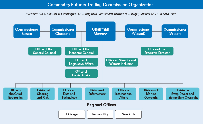 commodity futures trading commission salary