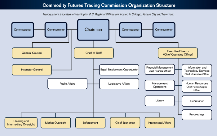 Diagram illustrating the Commodity Futures Trading Commission organization structure.