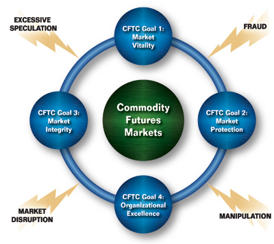 Diagram illustrating how the CFTC four goals help to protect the commodity futures markets from excessive speculation, fraud, manipulation, and market disruption.