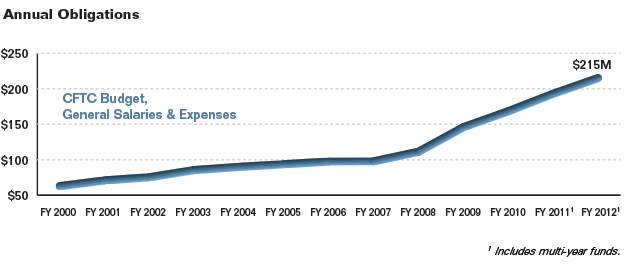 Line graph summarizing the Commission's annual obligations including CFTC budget, general salaries, and expenses for fiscal years 2000 to 2012. Values are as follows (in millions of dollars):
FY 2000: $62.7.
FY 2001: $70.8.
FY 2002: $75.3.
FY 2003: $85.4.
FY 2004: $89.9.
FY 2005: $93.6.
FY 2006: $97.4.
FY 2007: $97.7.
FY 2008: $111.2.
FY 2009: $145.8.
FY 2010: $168.3.
FY 2011: $192.9. (see note 1)
FY 2012: $215. (see note 1)
Note 1: Includes multi-year funds.