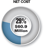 Pie chart summarizing the Net Cost attributed to Strategic Goal 3. This Net Cost was $60.9 million and represented 29% of the Total CFTC Net Cost.