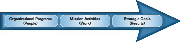 Arrow chart reflecting CFTC organizational programs (people) supporting the strategic plan goals (results) through nine key mission activities (work).