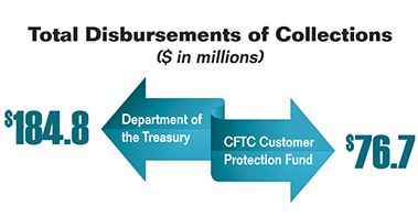 Diagram showing the Commission's total disbursements of cash collections for fiscal year 2012 ($261.5 million). Values are as follows:
Department of the Treasury: $184.8 million.
CFTC Customer Protection Fund: $76.7 million.