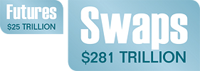 Futures: $25 trillion. Swaps: $281 trillion.