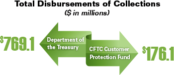 Diagram showing the Commission's total disbursements of cash collections for fiscal year 2014 ($945.2 million). Values are as follows:
Department of the Treasury: $769.1 million.
CFTC Customer Protection Fund: $176.1 million.