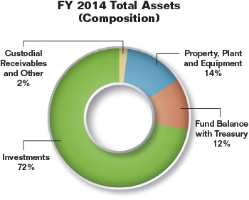 Pie chart summarizing the Commission's total assets for fiscal year 2014 as a percentage. Values are as follows:
Property, Plant and Equipment: 14%.
Fund Balance with Treasury: 12%.
Investments: 72%.
Custodial Receivables and Other: 2%.