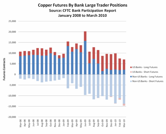 Graph - Copper Futures By Bank Large Trader Positions (January 2008 to March 2010)