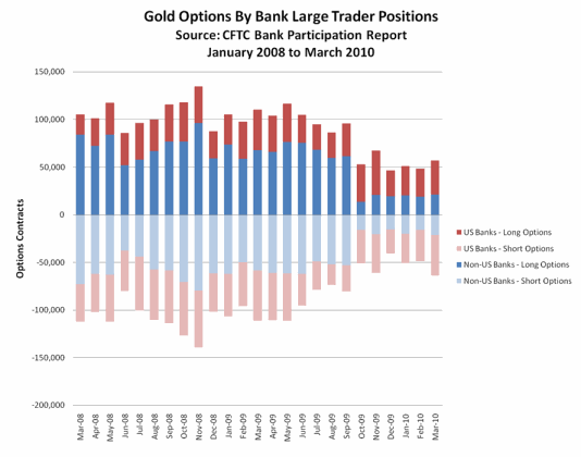 Graph - Gold Options By Bank Large Trader Positions (January 2008 to March 2010)