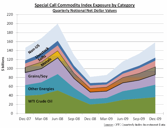Graph - Special Call Commodity Index Exposure by Category - Quarterly Notional Net Dollar Values