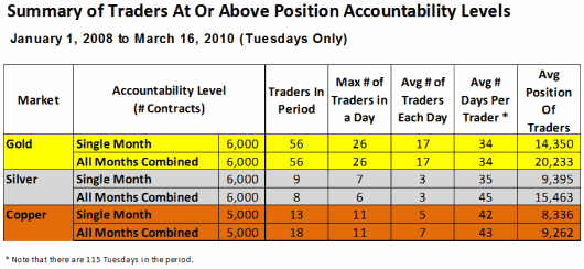 Table - Summary of Traders At Or Above Position Accountability Levels (January 1, 2008 to March 16, 2010 - Tuesdays Only)