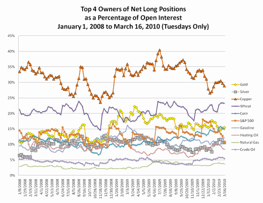 Graph - Top 4 Owners of Net Long Positions as a Percentage of Open Interest (January 1, 2008 to March 16, 2010 - Tuesdays only)