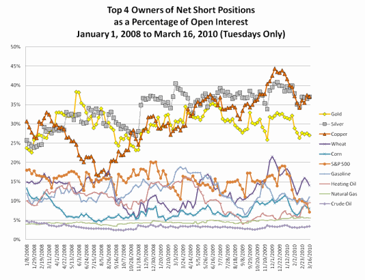 Graph - Top 4 Owners of Net Short Positions as a Percentage of Open Interest (January 1, 2008 to March 16, 2010 - Tuesdays only)